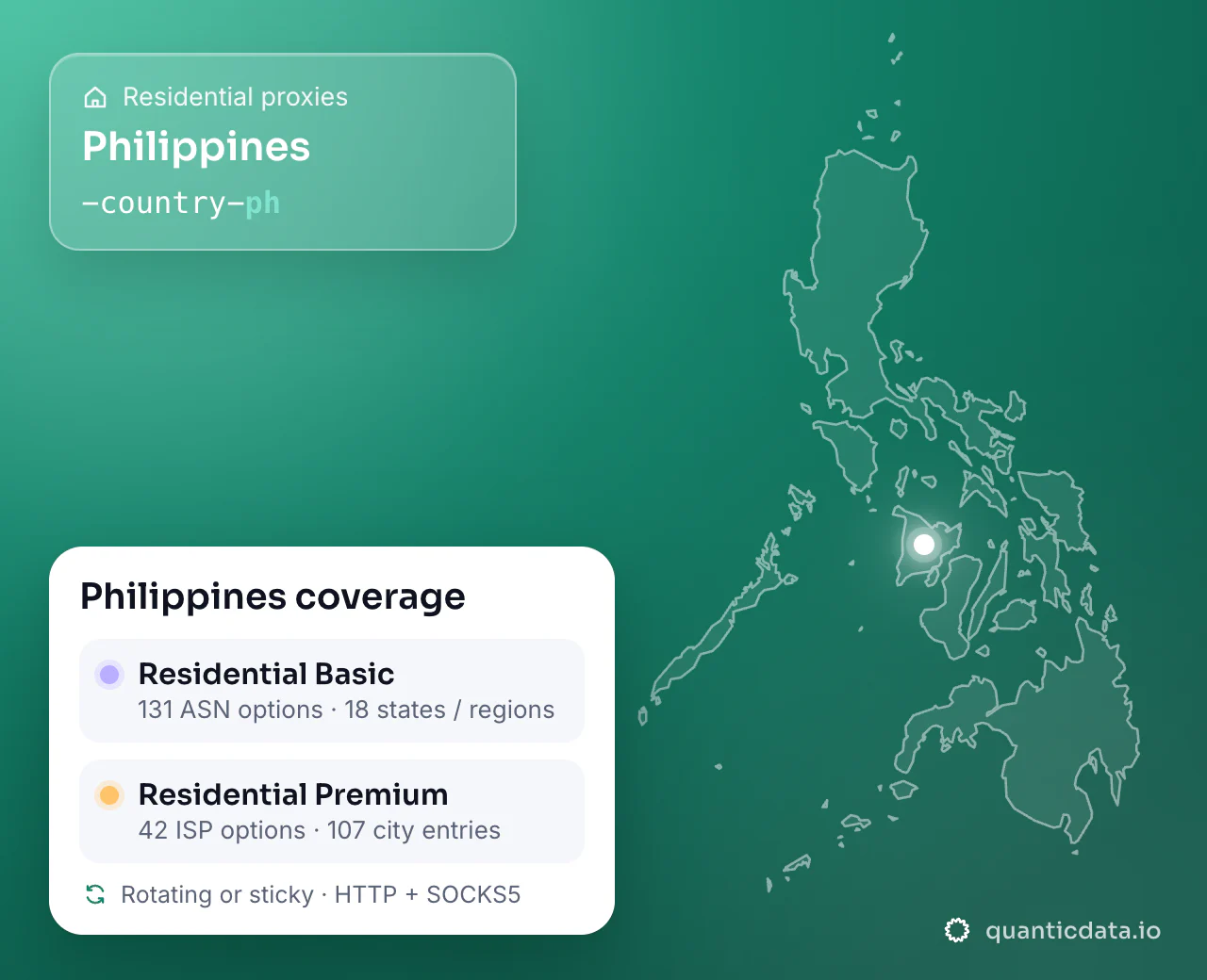 Residential proxies in Philippines: the username flag -country-ph next to the outline of Philippines, and the Philippines coverage card (Residential Basic with 131 ASN options and 18 states / regions; Residential Premium with 42 ISP options and 107 city entries; rotating or sticky, HTTP + SOCKS5).