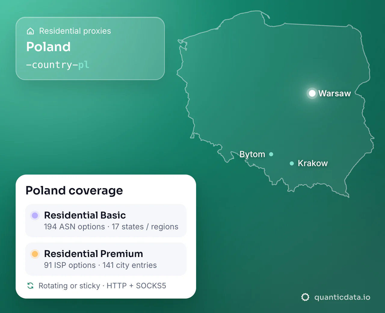 Residential proxies in Poland: the username flag -country-pl next to the outline of Poland, and the Poland coverage card (Residential Basic with 194 ASN options and 17 states / regions; Residential Premium with 91 ISP options and 141 city entries; rotating or sticky, HTTP + SOCKS5).