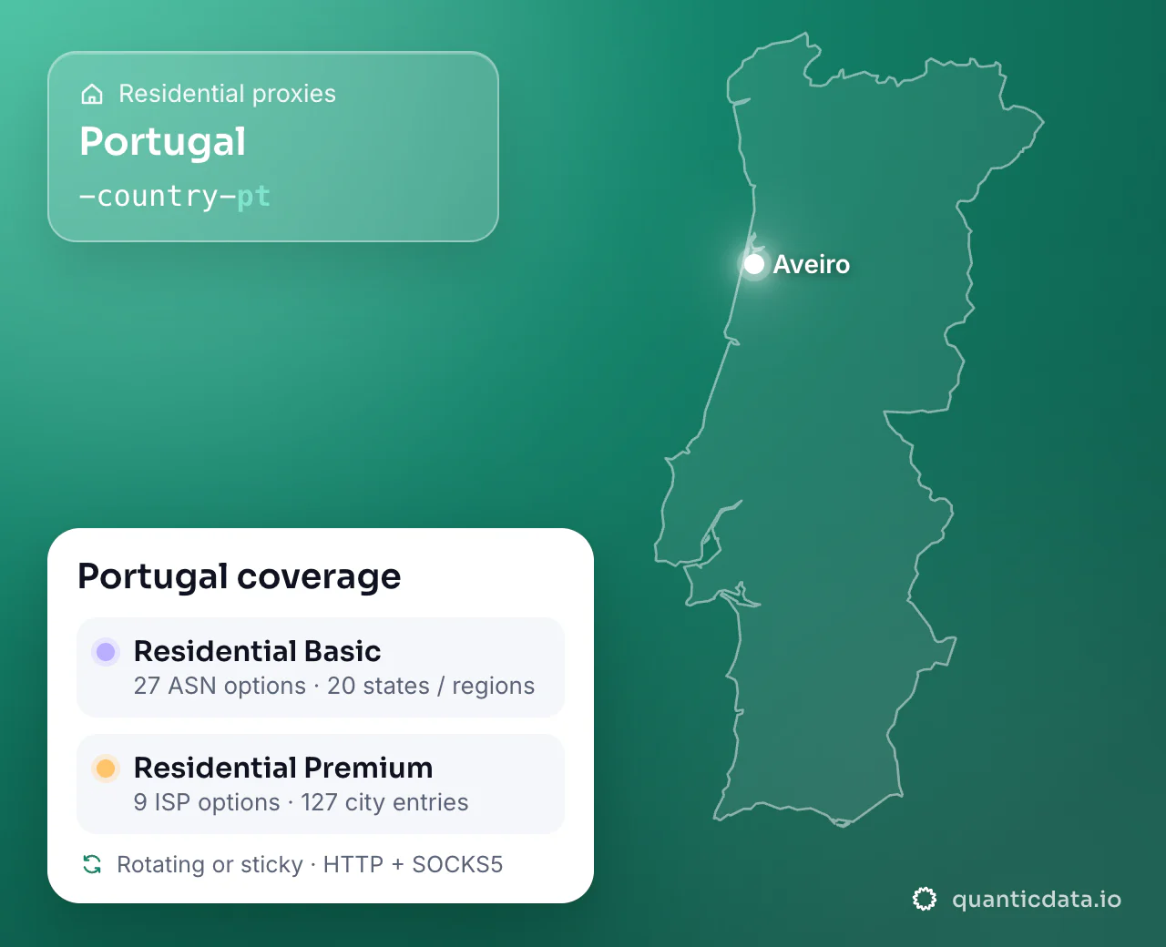 Residential proxies in Portugal: the username flag -country-pt next to the outline of Portugal, and the Portugal coverage card (Residential Basic with 27 ASN options and 20 states / regions; Residential Premium with 9 ISP options and 127 city entries; rotating or sticky, HTTP + SOCKS5).