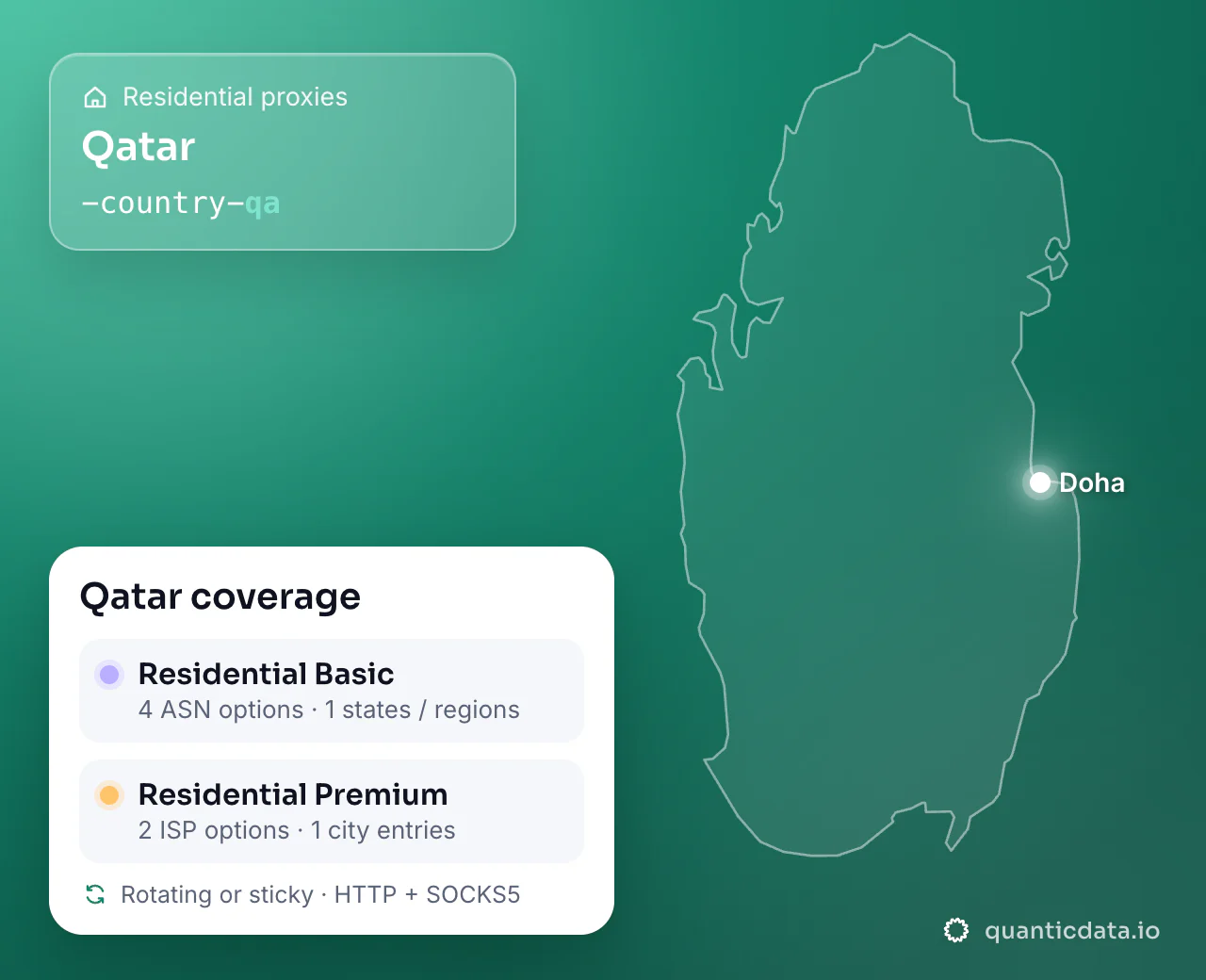 Residential proxies in Qatar: the username flag -country-qa next to the outline of Qatar, and the Qatar coverage card (Residential Basic with 4 ASN options and 1 states / regions; Residential Premium with 2 ISP options and 1 city entries; rotating or sticky, HTTP + SOCKS5).