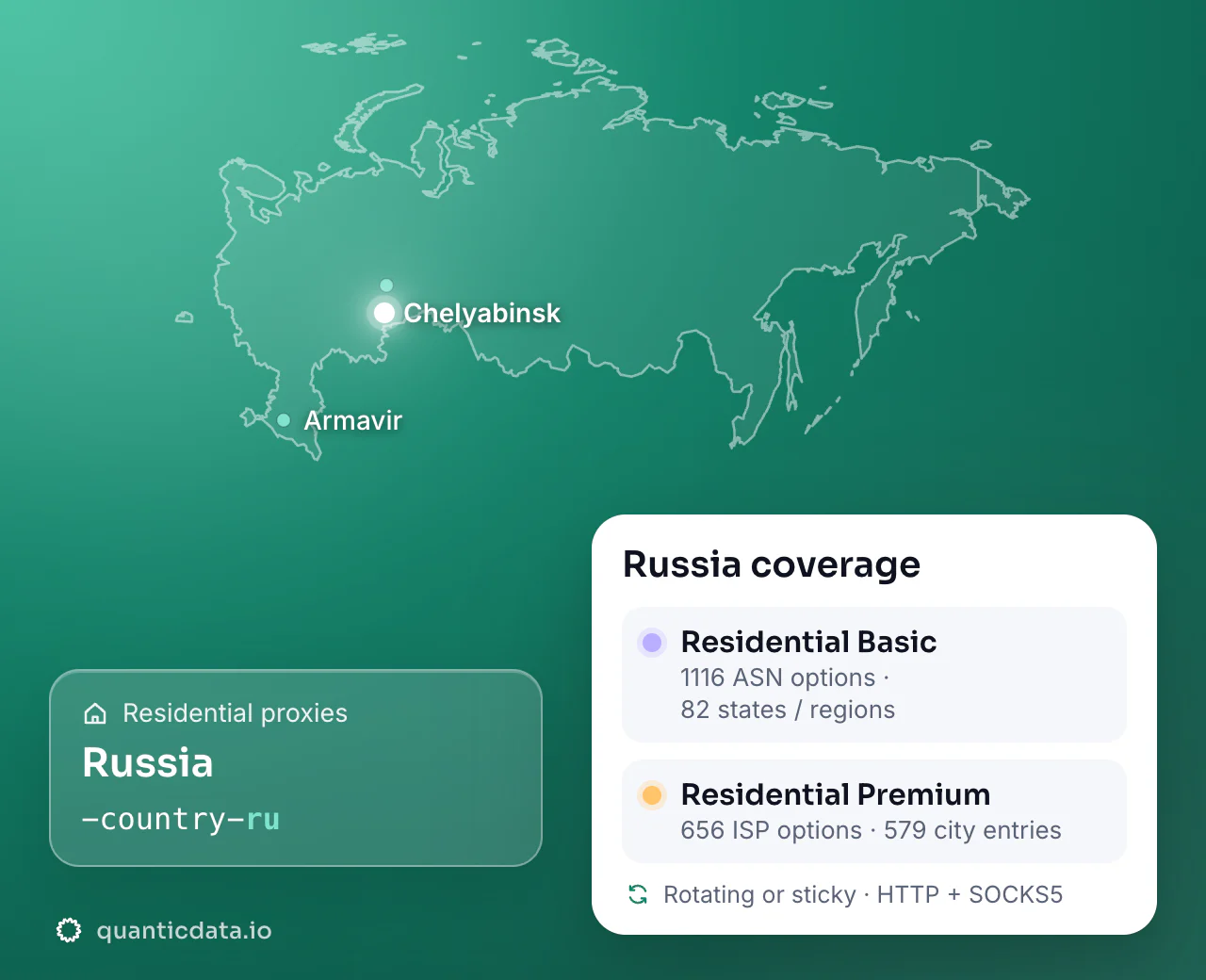 Residential proxies in Russia: the username flag -country-ru next to the outline of Russia, and the Russia coverage card (Residential Basic with 1116 ASN options and 82 states / regions; Residential Premium with 656 ISP options and 579 city entries; rotating or sticky, HTTP + SOCKS5).
