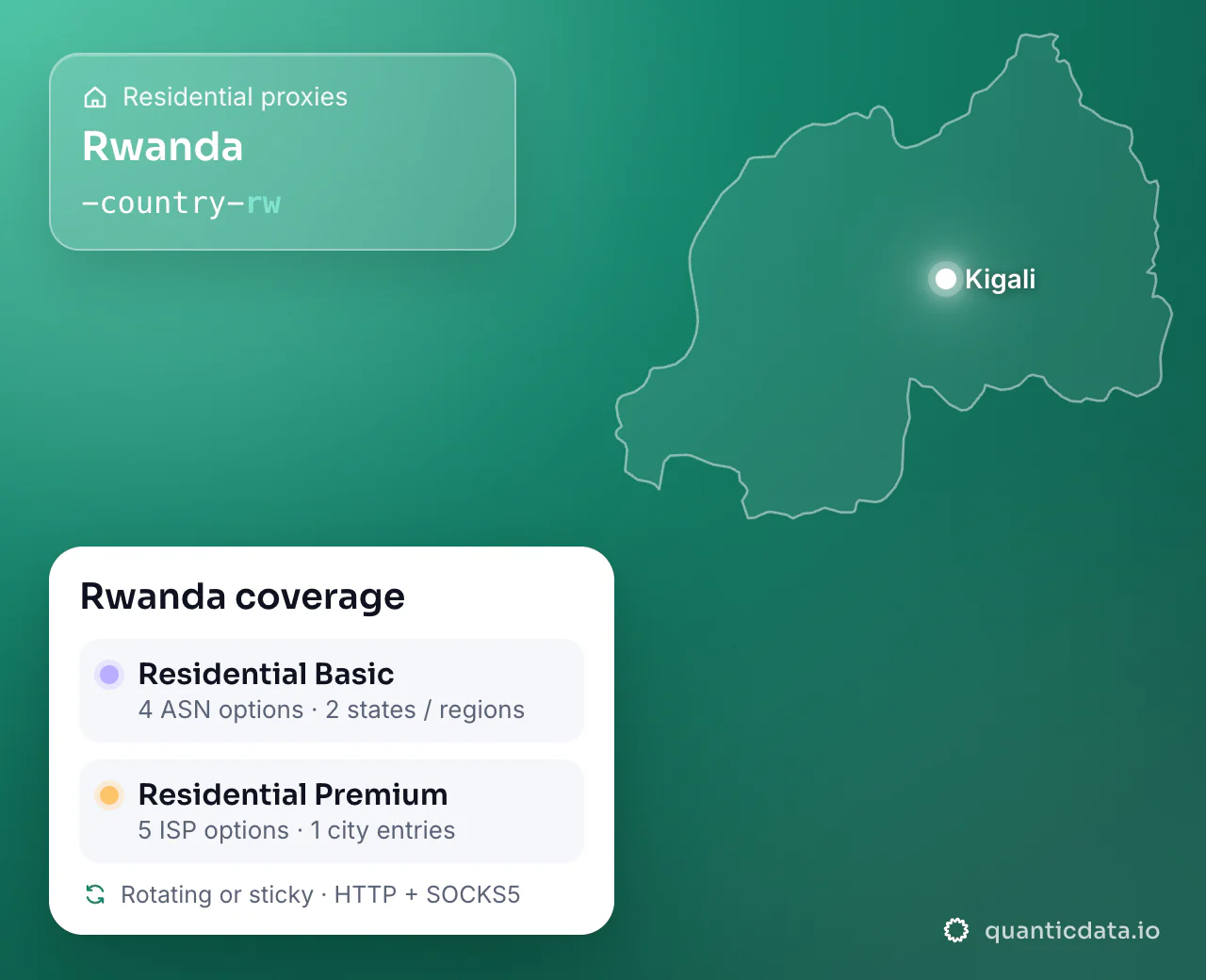 Residential proxies in Rwanda: the username flag -country-rw next to the outline of Rwanda, and the Rwanda coverage card (Residential Basic with 4 ASN options and 2 states / regions; Residential Premium with 5 ISP options and 1 city entries; rotating or sticky, HTTP + SOCKS5).