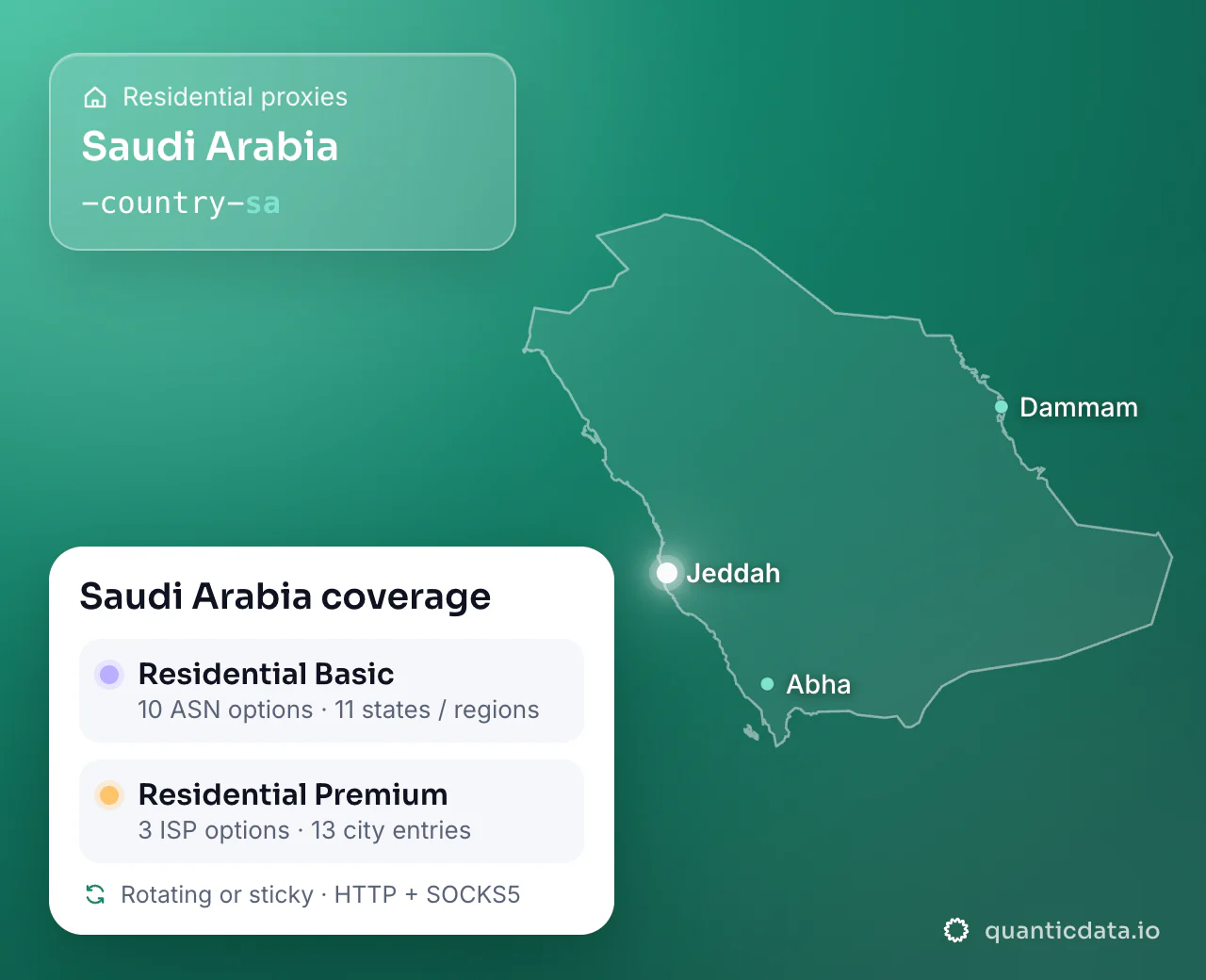 Residential proxies in Saudi Arabia: the username flag -country-sa next to the outline of Saudi Arabia, and the Saudi Arabia coverage card (Residential Basic with 10 ASN options and 11 states / regions; Residential Premium with 3 ISP options and 13 city entries; rotating or sticky, HTTP + SOCKS5).