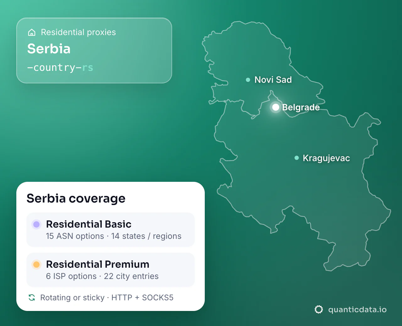 Residential proxies in Serbia: the username flag -country-rs next to the outline of Serbia, and the Serbia coverage card (Residential Basic with 15 ASN options and 14 states / regions; Residential Premium with 6 ISP options and 22 city entries; rotating or sticky, HTTP + SOCKS5).