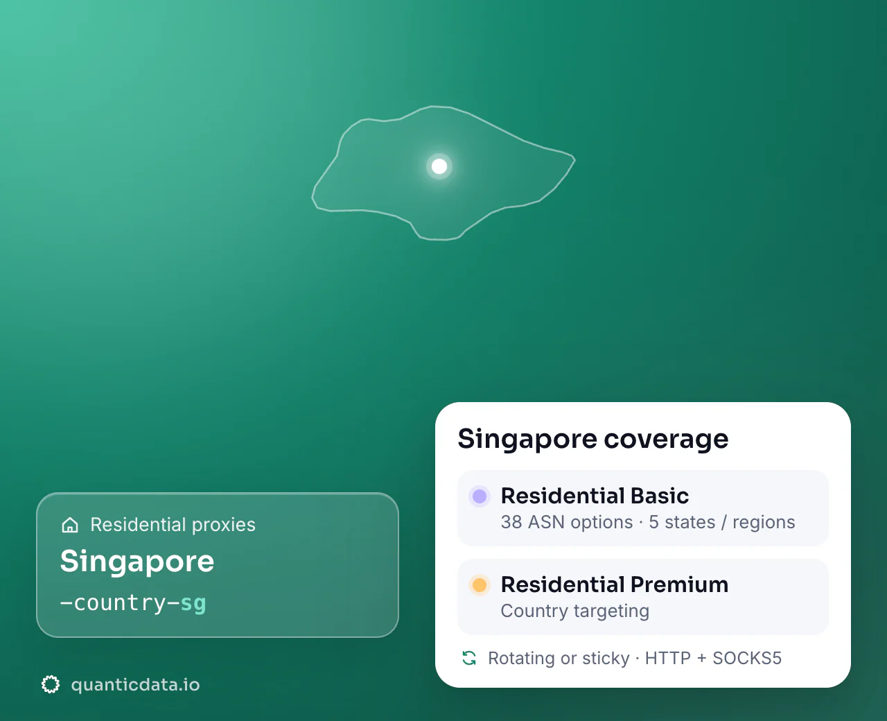 Residential proxies in Singapore: the username flag -country-sg next to the outline of Singapore, and the Singapore coverage card (Residential Basic with 38 ASN options and 5 states / regions; Residential Premium with Country targeting; rotating or sticky, HTTP + SOCKS5).