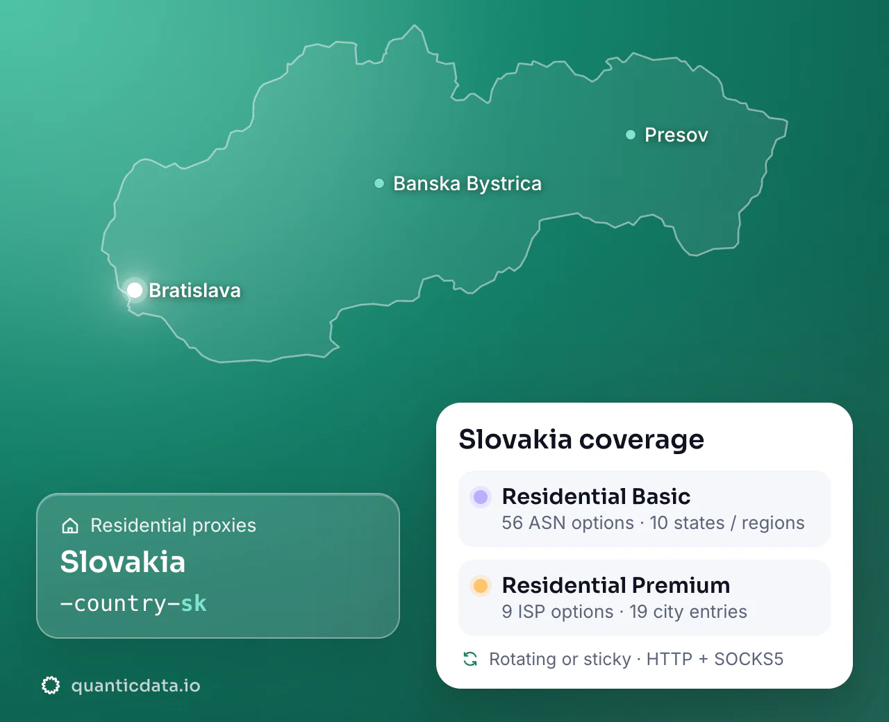 Residential proxies in Slovakia: the username flag -country-sk next to the outline of Slovakia, and the Slovakia coverage card (Residential Basic with 56 ASN options and 10 states / regions; Residential Premium with 9 ISP options and 19 city entries; rotating or sticky, HTTP + SOCKS5).