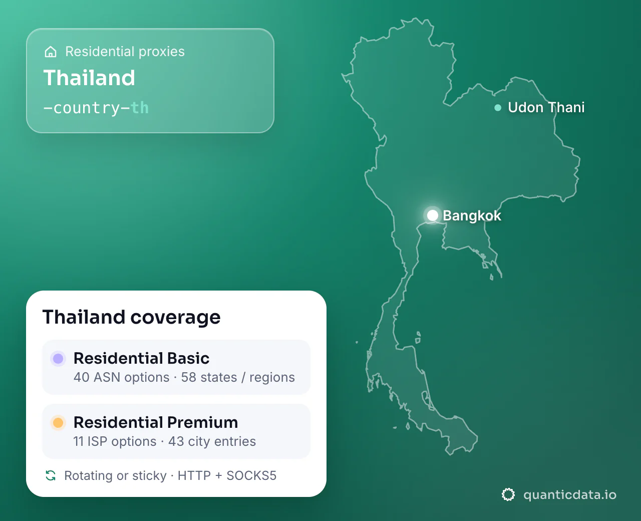 Residential proxies in Thailand: the username flag -country-th next to the outline of Thailand, and the Thailand coverage card (Residential Basic with 40 ASN options and 58 states / regions; Residential Premium with 11 ISP options and 43 city entries; rotating or sticky, HTTP + SOCKS5).