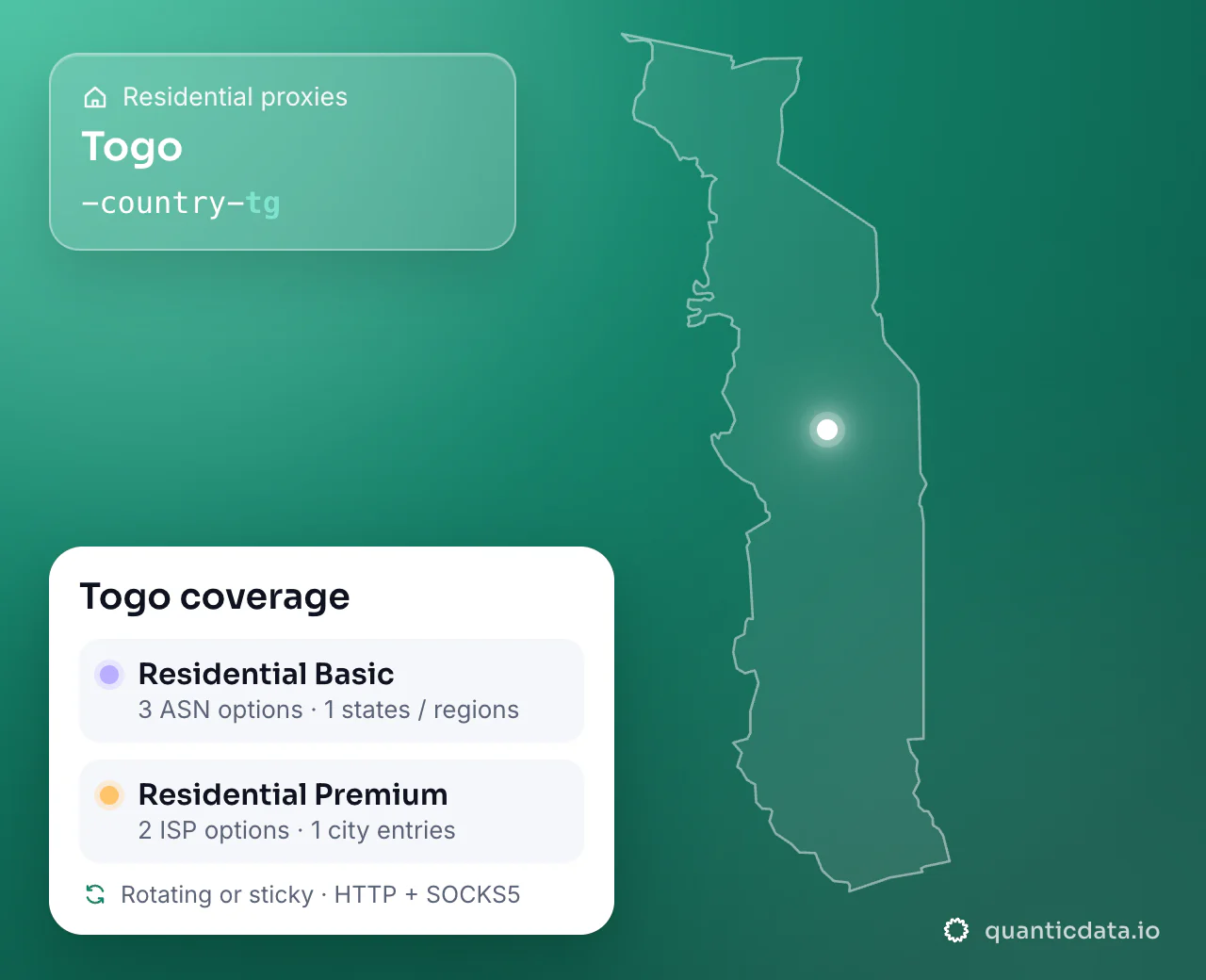 Residential proxies in Togo: the username flag -country-tg next to the outline of Togo, and the Togo coverage card (Residential Basic with 3 ASN options and 1 states / regions; Residential Premium with 2 ISP options and 1 city entries; rotating or sticky, HTTP + SOCKS5).