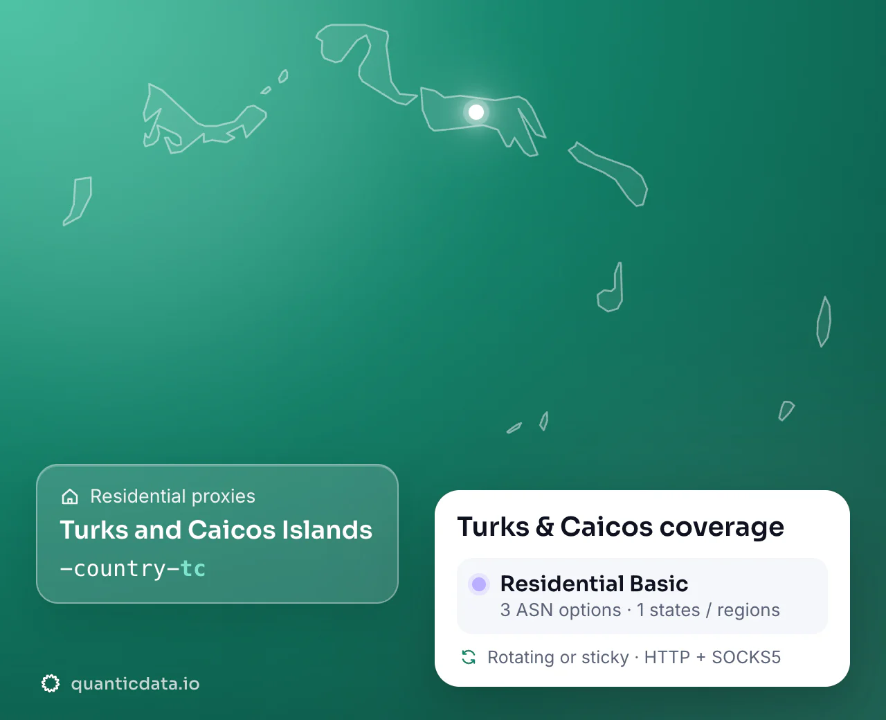 Residential proxies in Turks and Caicos Islands: the username flag -country-tc next to the outline of Turks and Caicos Islands, and the Turks & Caicos coverage card (Residential Basic with 3 ASN options and 1 states / regions; rotating or sticky, HTTP + SOCKS5).