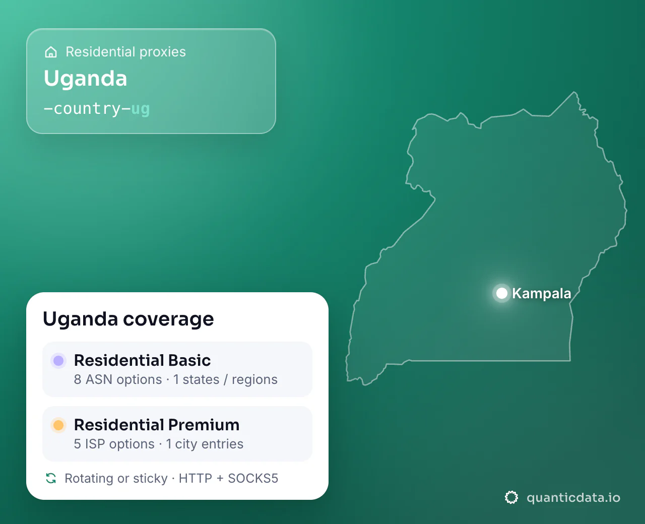 Residential proxies in Uganda: the username flag -country-ug next to the outline of Uganda, and the Uganda coverage card (Residential Basic with 8 ASN options and 1 states / regions; Residential Premium with 5 ISP options and 1 city entries; rotating or sticky, HTTP + SOCKS5).