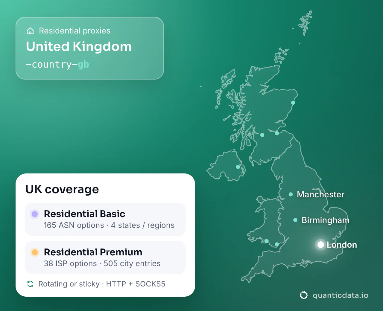 Residential proxies in United Kingdom: the username flag -country-gb next to the outline of United Kingdom, and the UK coverage card (Residential Basic with 165 ASN options and 4 states / regions; Residential Premium with 38 ISP options and 505 city entries; rotating or sticky, HTTP + SOCKS5).