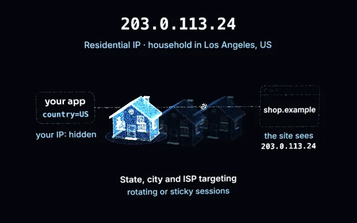 Uma casa desenhada com pontos de luz azuis ao lado de duas casas mais apagadas: seu aplicativo envia country=US, a requisição sai de uma residência em Los Angeles e a loja de exemplo vê o endereço de exemplo 203.0.113.24, não o seu. Proxy residencial nos EUA.