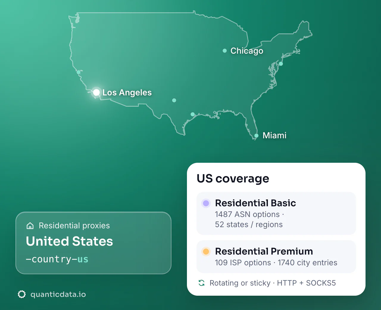 Residential proxies in United States: the username flag -country-us next to the outline of United States, and the US coverage card (Residential Basic with 1487 ASN options and 52 states / regions; Residential Premium with 109 ISP options and 1740 city entries; rotating or sticky, HTTP + SOCKS5).