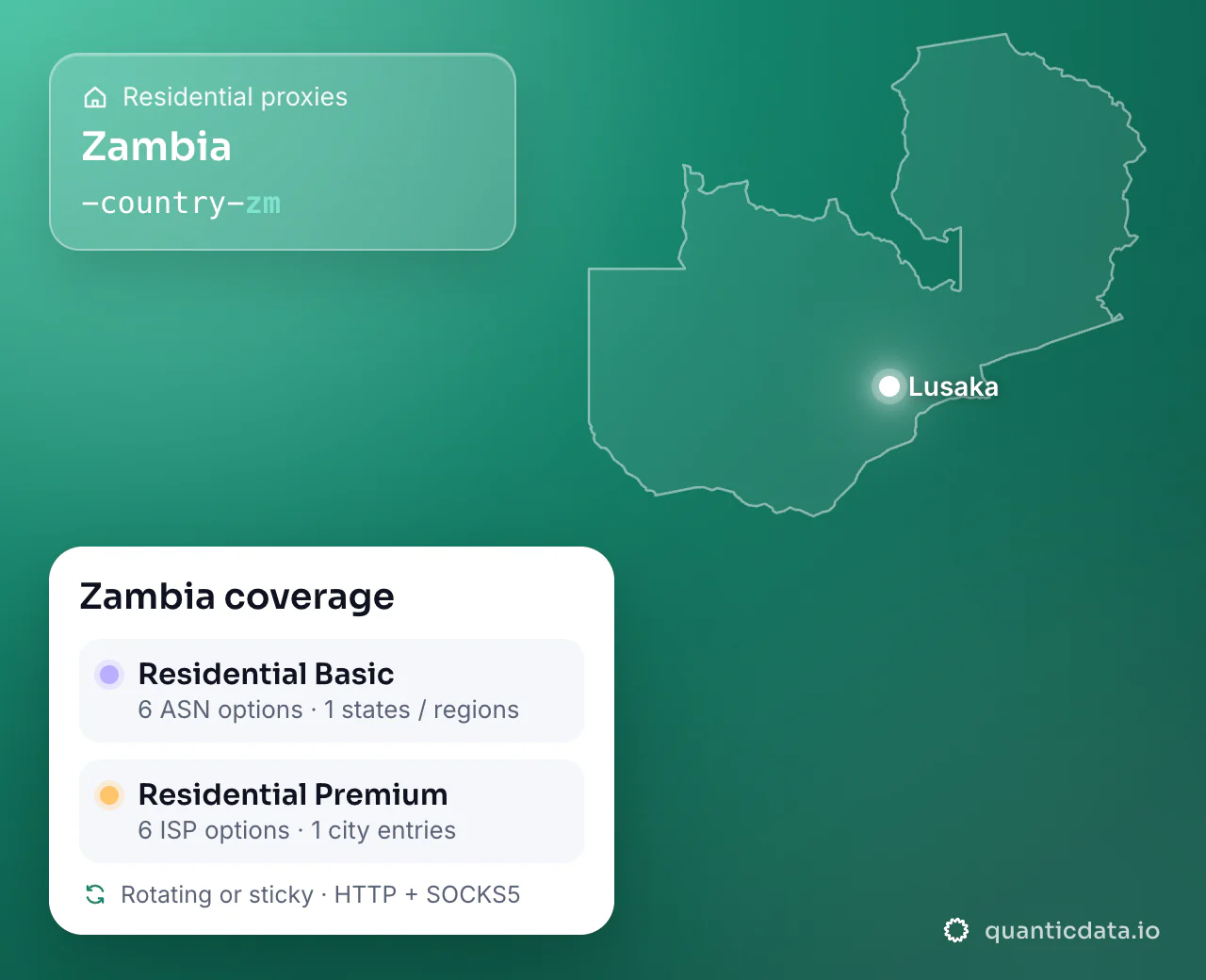 Residential proxies in Zambia: the username flag -country-zm next to the outline of Zambia, and the Zambia coverage card (Residential Basic with 6 ASN options and 1 states / regions; Residential Premium with 6 ISP options and 1 city entries; rotating or sticky, HTTP + SOCKS5).