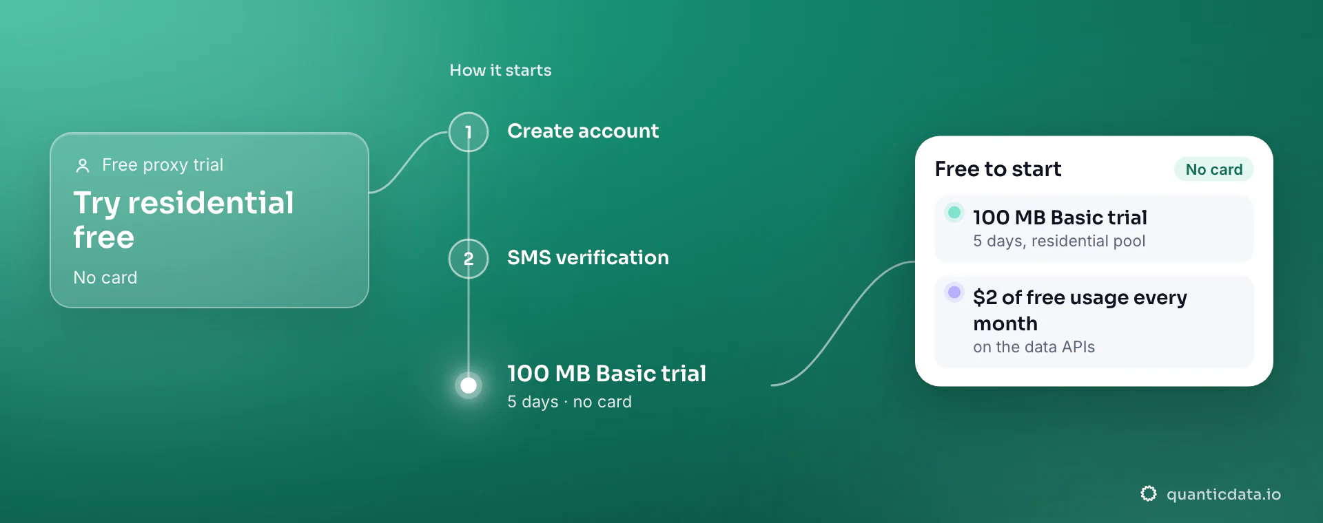 Free proxy trial in three steps: create an account, pass SMS verification and get the 100 MB Basic trial for 5 days on the residential pool, with no card. The card adds the $2 of free usage every month on the data APIs.