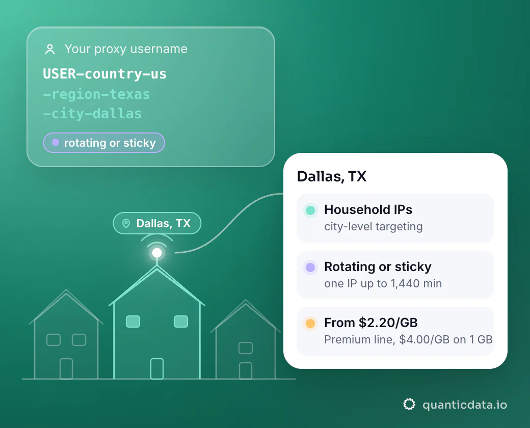 Illustration: a street of houses with one lit house in Dallas, TX, the exit for the username USER-country-us-region-texas-city-dallas; a card lists household IPs (city-level targeting), rotating or sticky (one IP up to 1,440 min) and from $2.20/GB (Premium line, $4.00/GB on 1 GB).