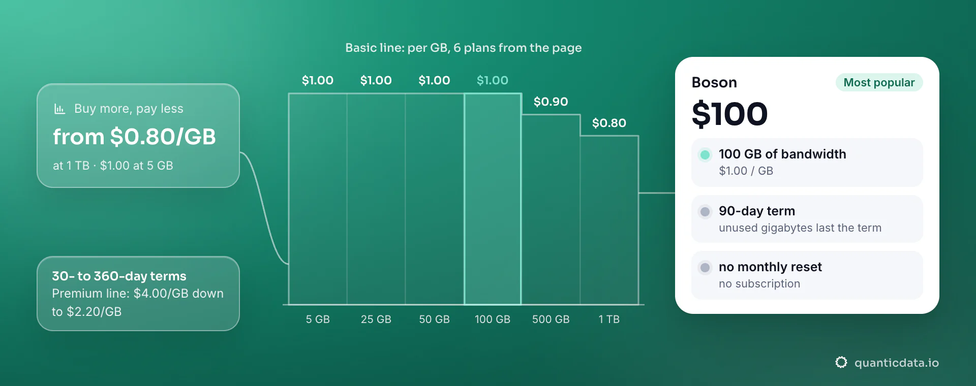 The the residential Basic line price ladder from the page: 5 GB at $1.00/GB, 25 GB at $1.00/GB, 50 GB at $1.00/GB, 100 GB at $1.00/GB, 500 GB at $0.90/GB, 1 TB at $0.80/GB; 30- to 360-day terms.