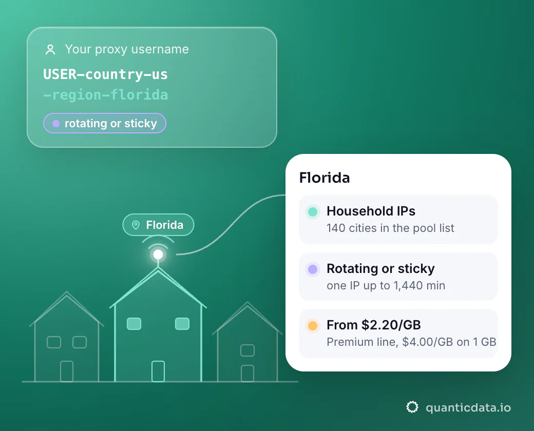 Illustration: a street of houses with one lit house in Florida, the exit for the username USER-country-us-region-florida; a card lists household IPs (140 cities in the pool list), rotating or sticky (one IP up to 1,440 min) and from $2.20/GB (Premium line, $4.00/GB on 1 GB).