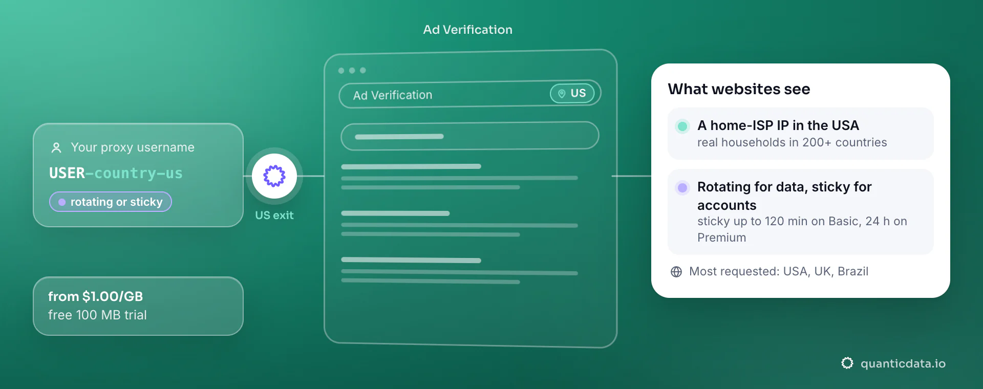 Residential proxies for Ad Verification: a username with -country-us goes through QuanticData and the ad servers see a home-ISP IP in the United States; rotating for data, sticky for accounts.