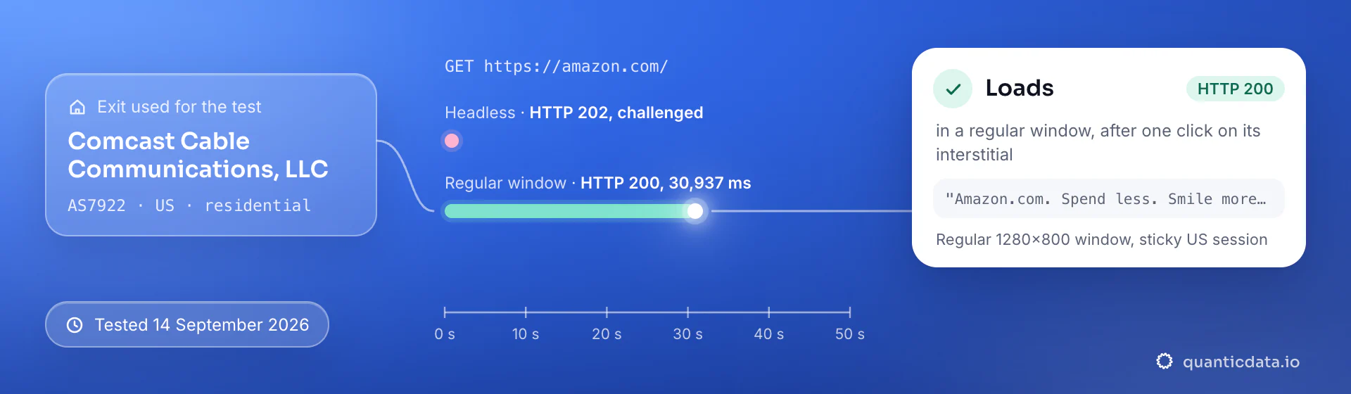 Real browser test of amazon.com through a QuanticData residential exit (Comcast Cable Communications, LLC (AS7922), US) on 14 September 2026: the headless pass was challenged (HTTP 202), a regular window loaded it after one click on the interstitial (HTTP 200, 30,937 ms).