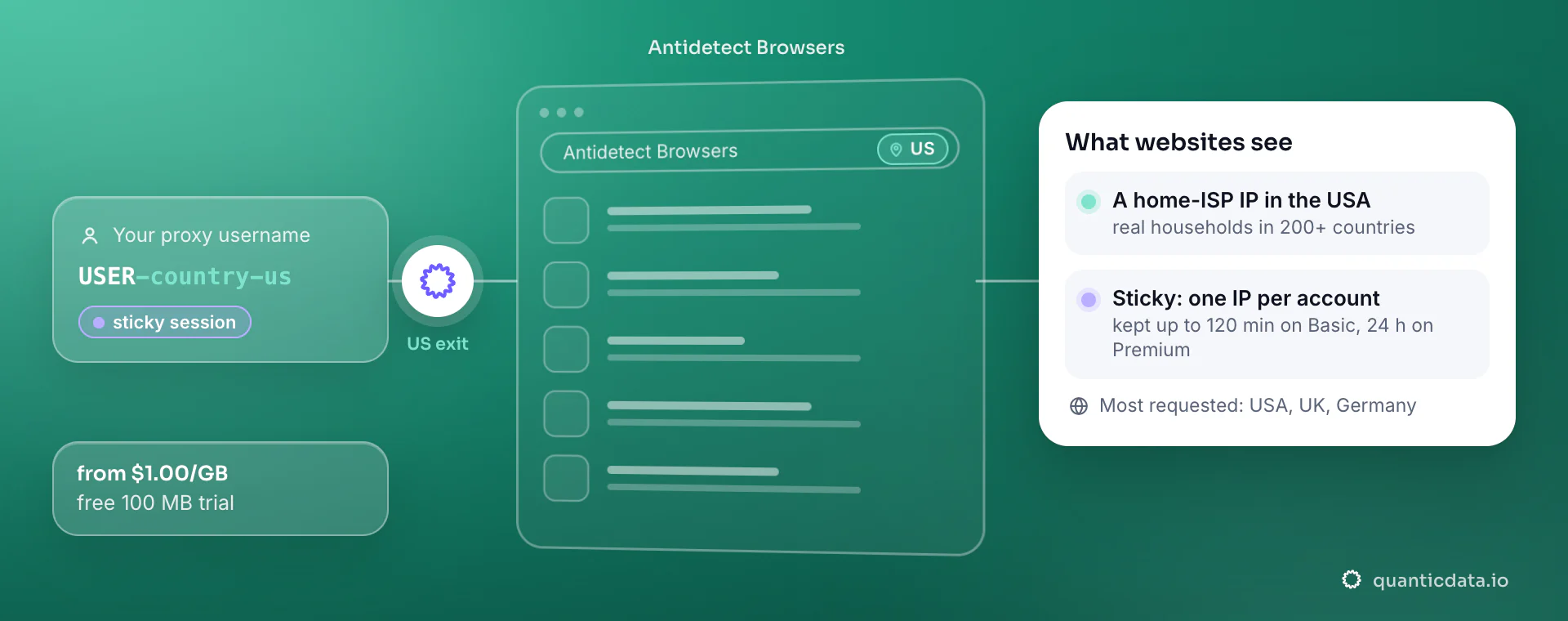 Residential proxies for Antidetect Browsers: a username with -country-us goes through QuanticData and websites opened through Antidetect Browsers see a home-ISP IP in the United States; a sticky session keeps one IP per account.
