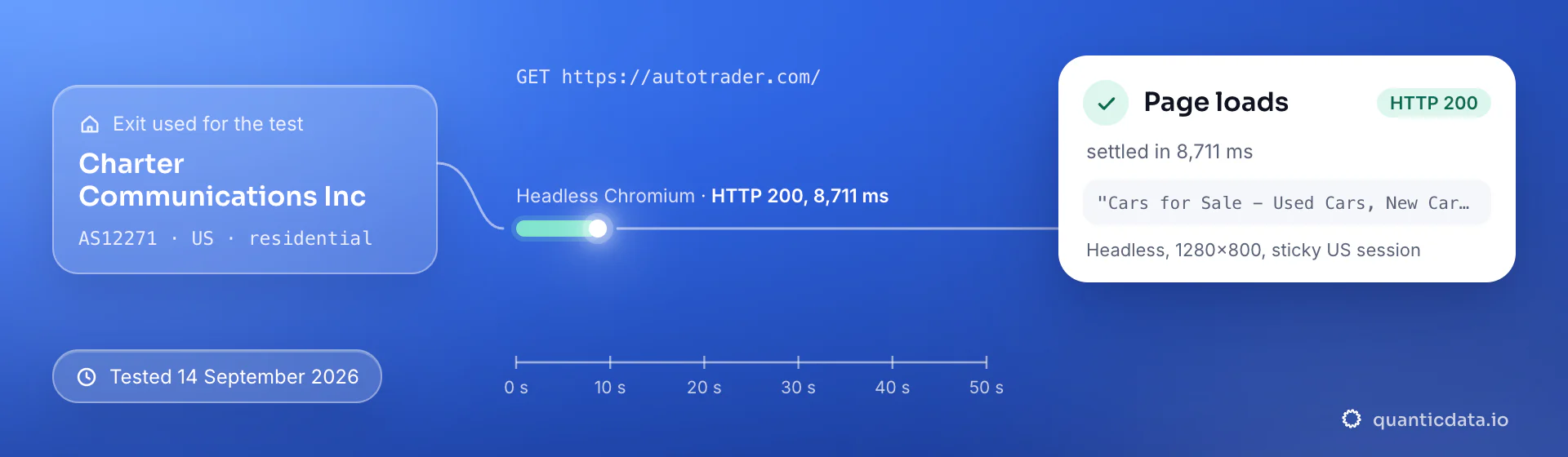 Real browser test of autotrader.com through a QuanticData residential exit (Charter Communications Inc (AS12271), US) on 14 September 2026: HTTP 200, page settled in 8,711 ms.