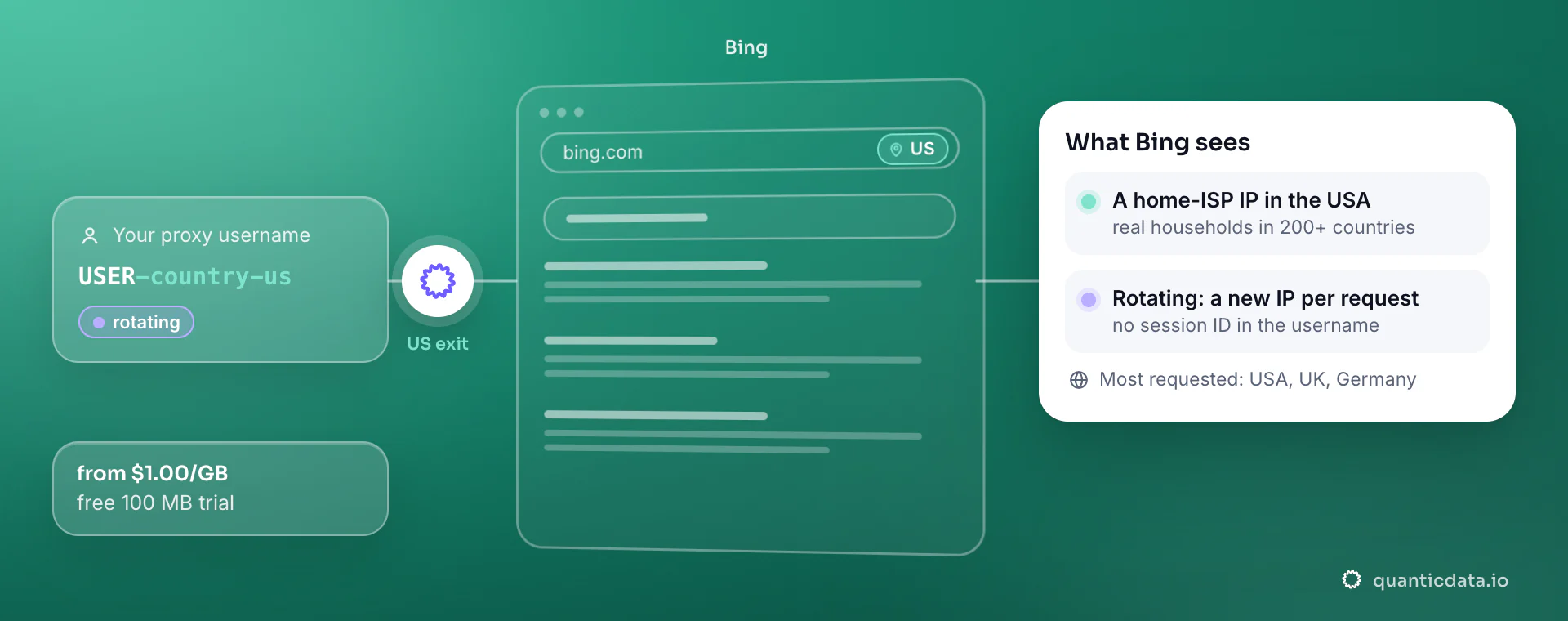 Residential proxies for Bing: a username with -country-us goes through QuanticData and bing.com sees a home-ISP IP in the United States; rotating, a new IP per request.