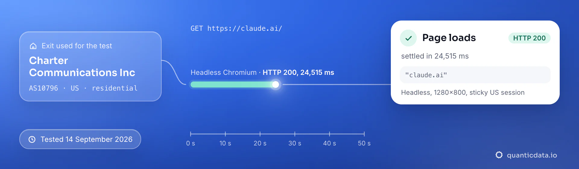 Real browser test of claude.ai through a QuanticData residential exit (Charter Communications Inc (AS10796), US) on 14 September 2026: HTTP 200, page settled in 24,515 ms.