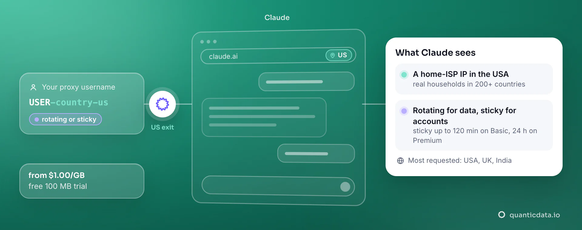 Residential proxies for Claude: a username with -country-us goes through QuanticData and claude.ai sees a home-ISP IP in the United States; rotating for data, sticky for accounts.