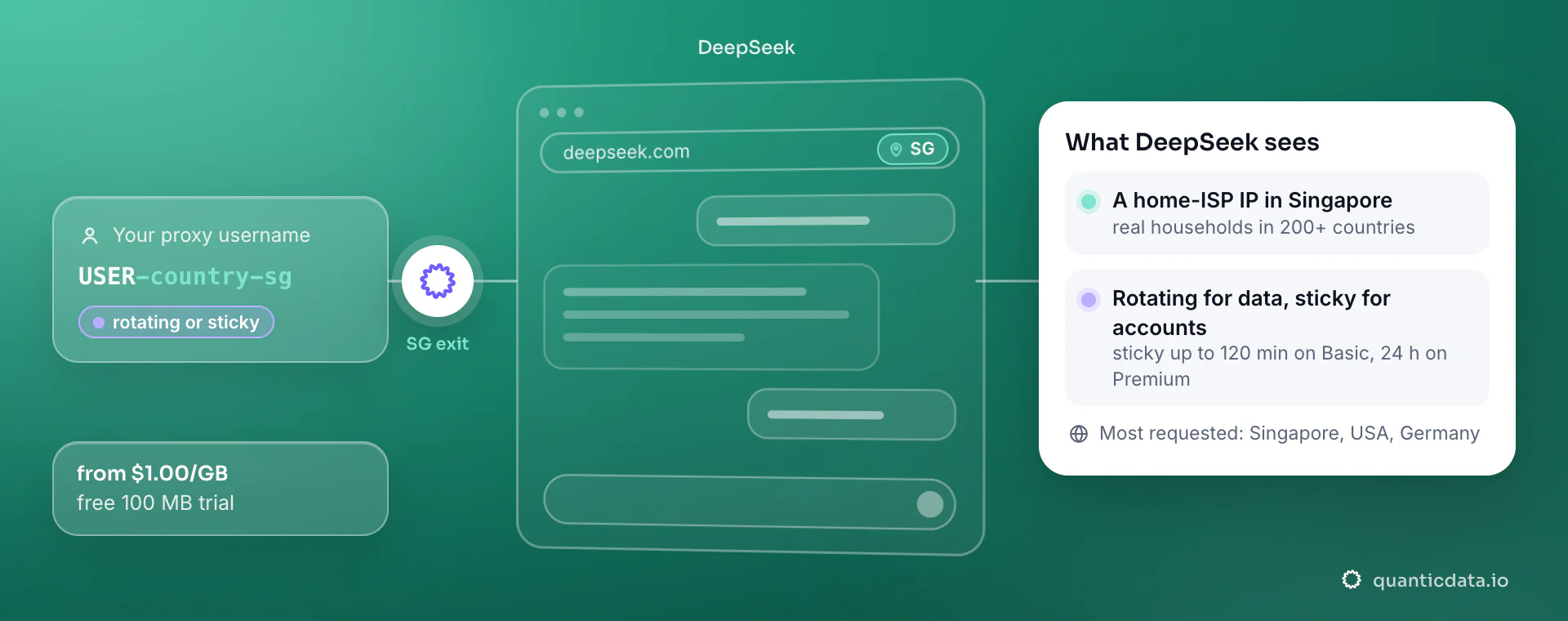 Residential proxies for DeepSeek: a username with -country-sg goes through QuanticData and deepseek.com sees a home-ISP IP in Singapore; rotating for data, sticky for accounts.