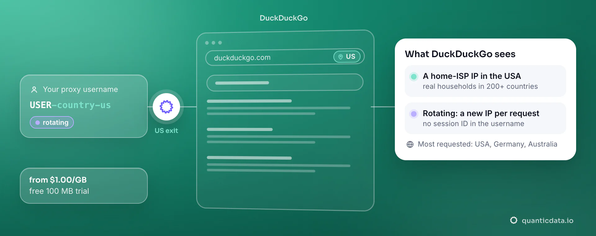 Residential proxies for DuckDuckGo: a username with -country-us goes through QuanticData and duckduckgo.com sees a home-ISP IP in the United States; rotating, a new IP per request.