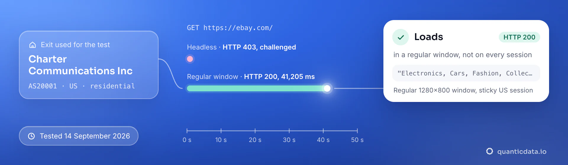 Real browser test of ebay.com through a QuanticData residential exit (Charter Communications Inc (AS20001), US) on 14 September 2026: the headless pass was challenged (HTTP 403), a regular window loaded it (HTTP 200, 41,205 ms).