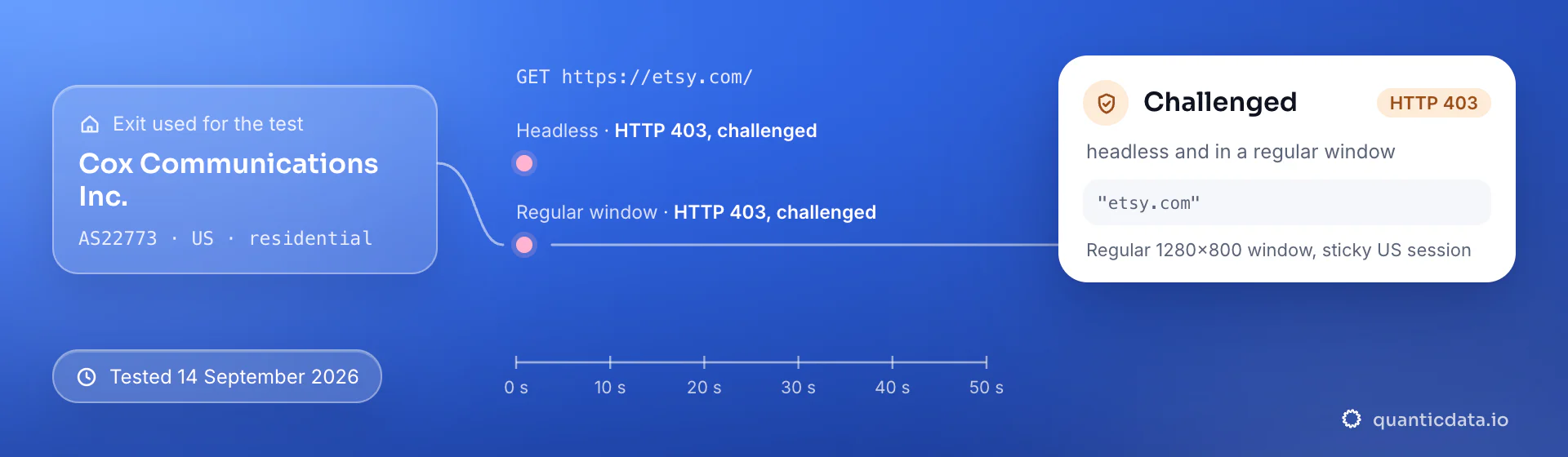 Real browser test of etsy.com through a QuanticData residential exit (Cox Communications Inc. (AS22773), US) on 14 September 2026: challenged headless (HTTP 403) and in a regular window (HTTP 403).