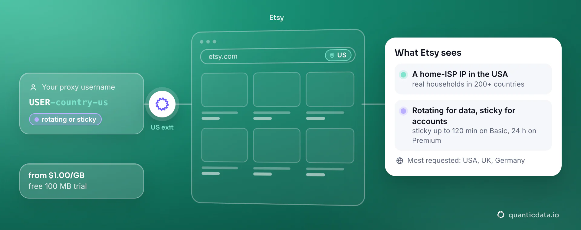 Residential proxies for Etsy: a username with -country-us goes through QuanticData and etsy.com sees a home-ISP IP in the United States; rotating for data, sticky for accounts.