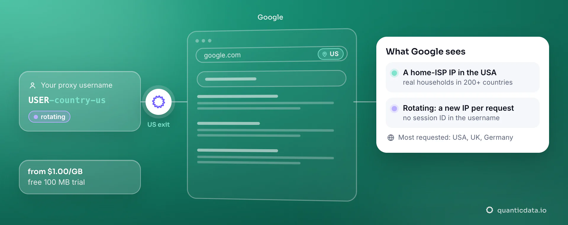 Residential proxies for Google: a username with -country-us goes through QuanticData and google.com sees a home-ISP IP in the United States; rotating, a new IP per request.