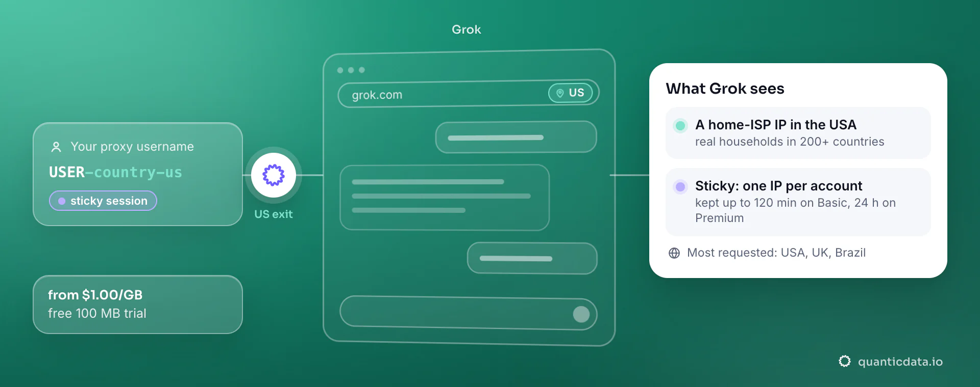 Residential proxies for Grok: a username with -country-us goes through QuanticData and grok.com sees a home-ISP IP in the United States; a sticky session keeps one IP per account.