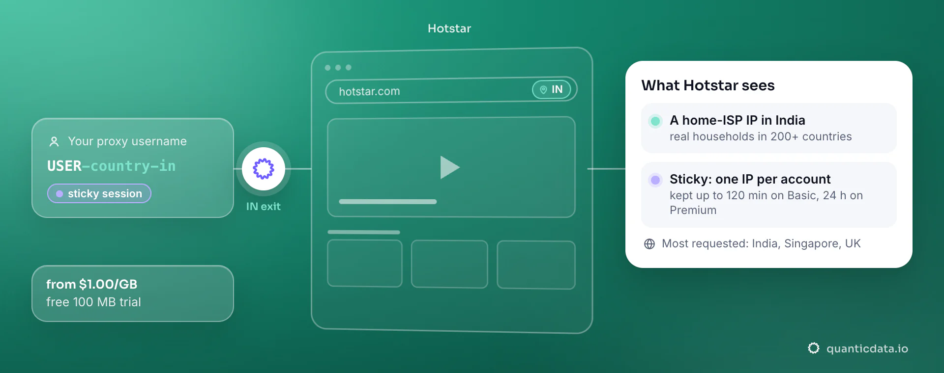 Residential proxies for Hotstar: a username with -country-in goes through QuanticData and hotstar.com sees a home-ISP IP in India; a sticky session keeps one IP per account.