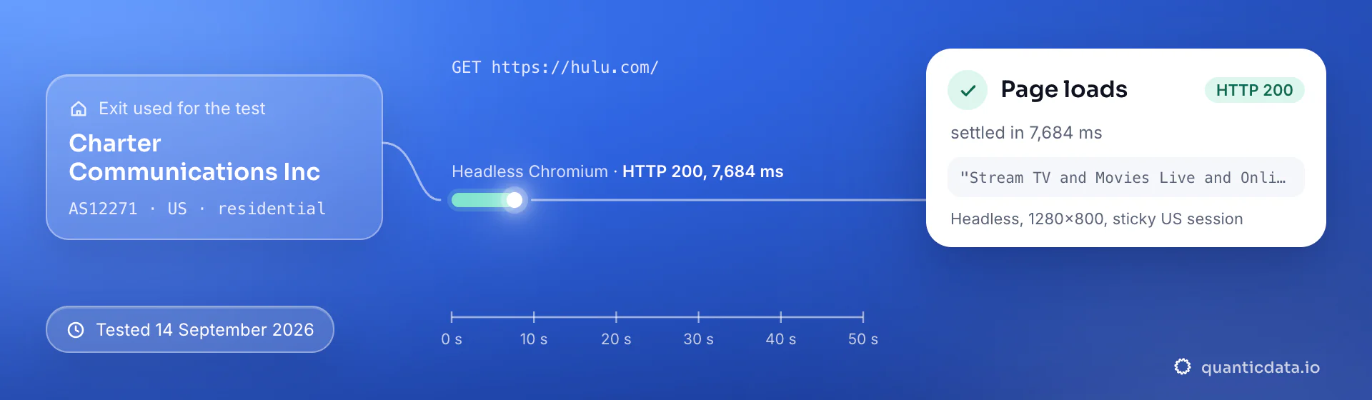 Real browser test of hulu.com through a QuanticData residential exit (Charter Communications Inc (AS12271), US) on 14 September 2026: HTTP 200, page settled in 7,684 ms.