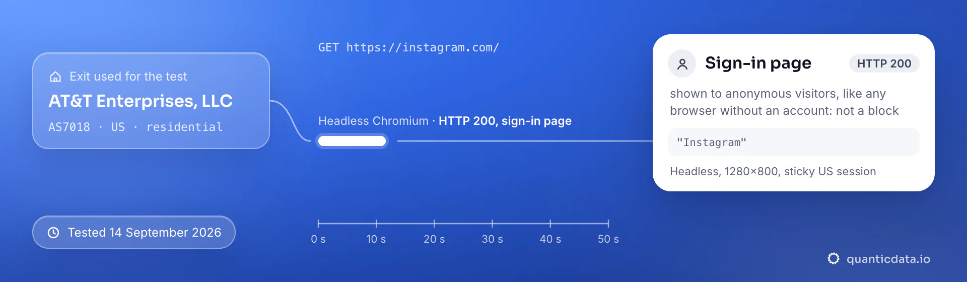 Real browser test of instagram.com through a QuanticData residential exit (AT&T Enterprises, LLC (AS7018), US) on 14 September 2026: HTTP 200, sign-in page shown to an anonymous visitor.
