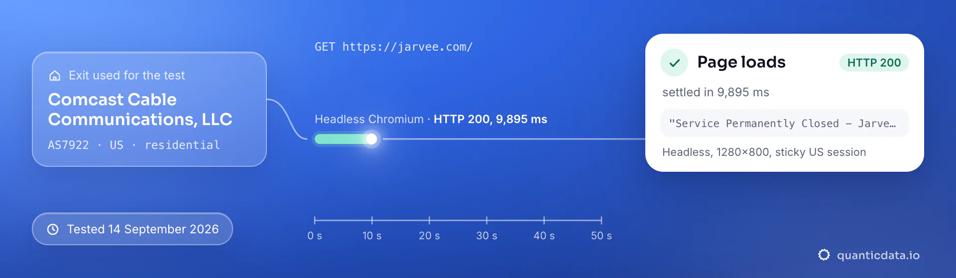 Real browser test of jarvee.com through a QuanticData residential exit (Comcast Cable Communications, LLC (AS7922), US) on 14 September 2026: HTTP 200, page settled in 9,895 ms.
