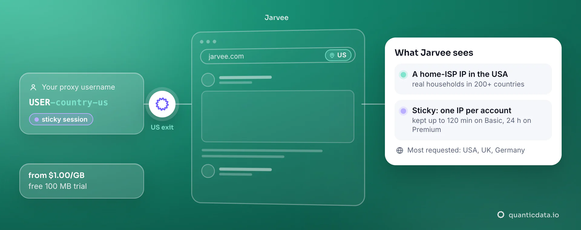 Residential proxies for Jarvee: a username with -country-us goes through QuanticData and jarvee.com sees a home-ISP IP in the United States; a sticky session keeps one IP per account.
