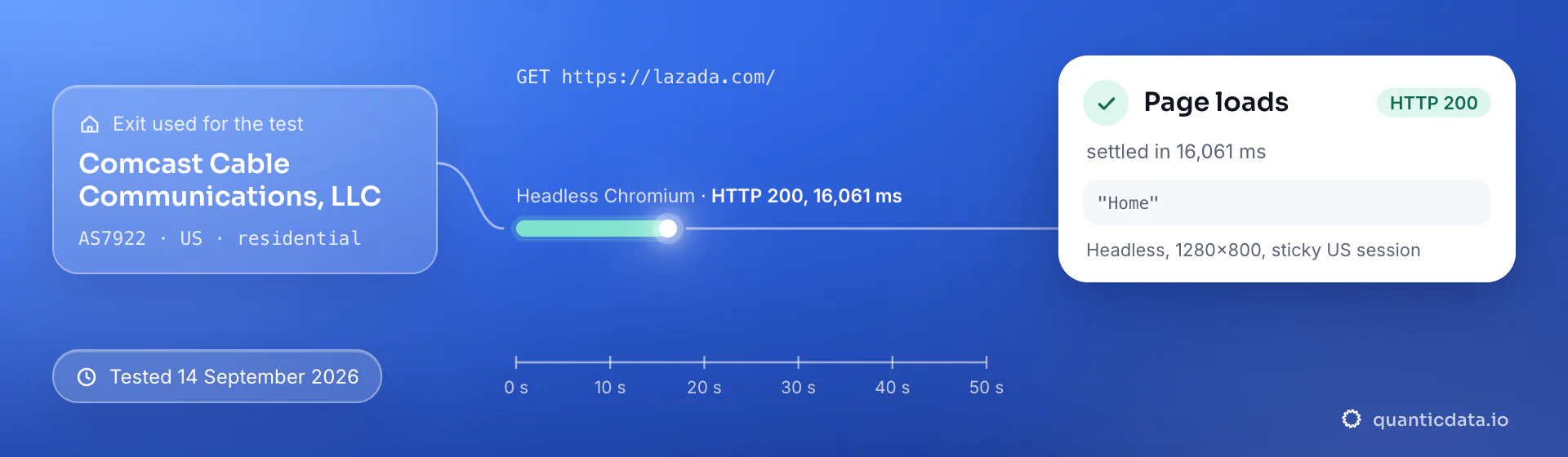 Real browser test of lazada.com through a QuanticData residential exit (Comcast Cable Communications, LLC (AS7922), US) on 14 September 2026: HTTP 200, page settled in 16,061 ms.