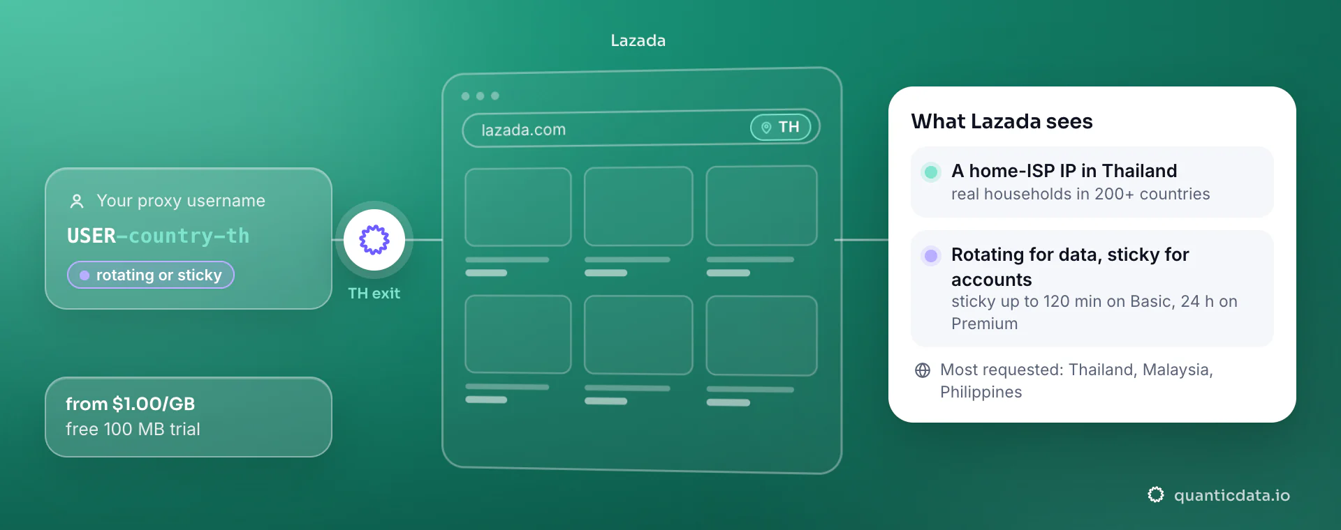 Residential proxies for Lazada: a username with -country-th goes through QuanticData and lazada.com sees a home-ISP IP in Thailand; rotating for data, sticky for accounts.