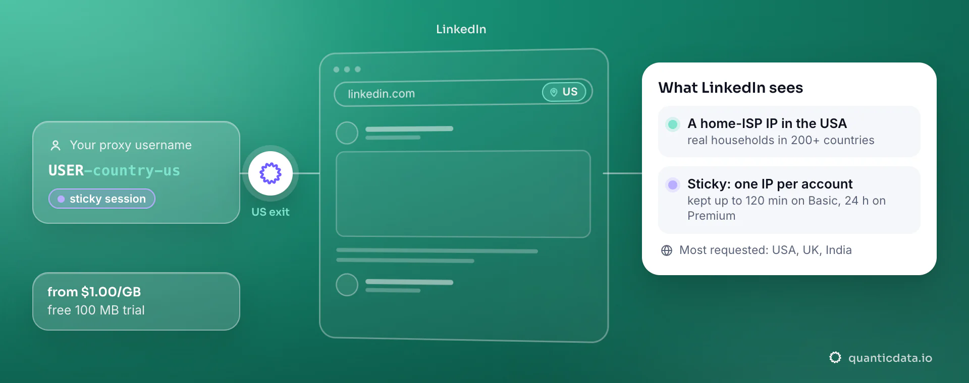 Residential proxies for LinkedIn: a username with -country-us goes through QuanticData and linkedin.com sees a home-ISP IP in the United States; a sticky session keeps one IP per account.