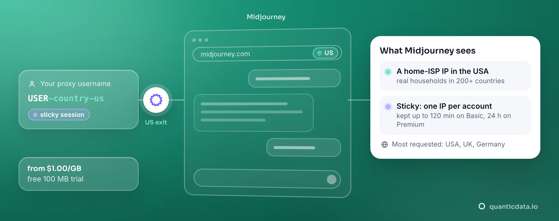 Residential proxies for Midjourney: a username with -country-us goes through QuanticData and midjourney.com sees a home-ISP IP in the United States; a sticky session keeps one IP per account.