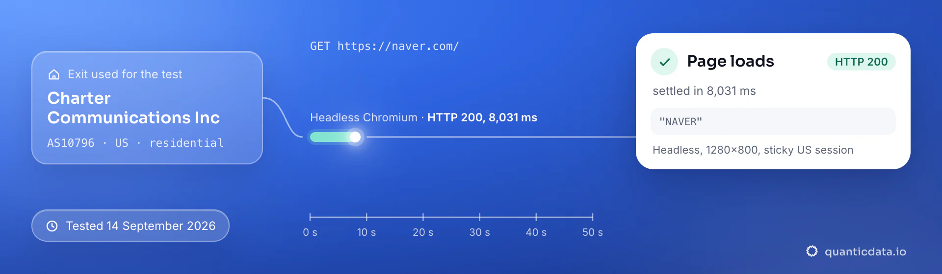 Real browser test of naver.com through a QuanticData residential exit (Charter Communications Inc (AS10796), US) on 14 September 2026: HTTP 200, page settled in 8,031 ms.