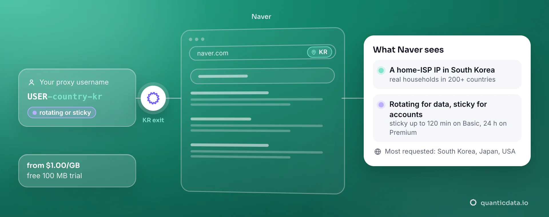 Residential proxies for Naver: a username with -country-kr goes through QuanticData and naver.com sees a home-ISP IP in South Korea; rotating for data, sticky for accounts.