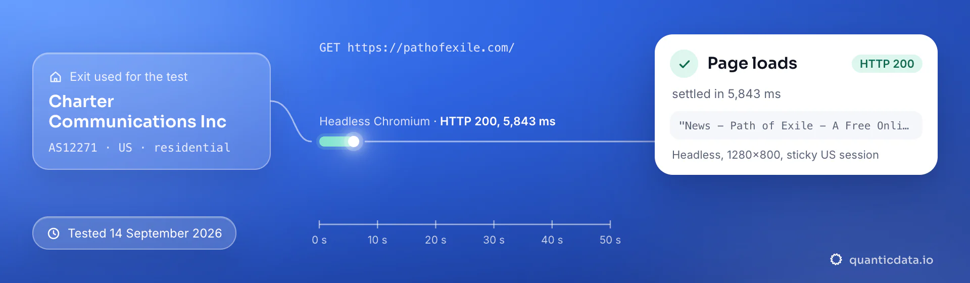 Real browser test of pathofexile.com through a QuanticData residential exit (Charter Communications Inc (AS12271), US) on 14 September 2026: HTTP 200, page settled in 5,843 ms.