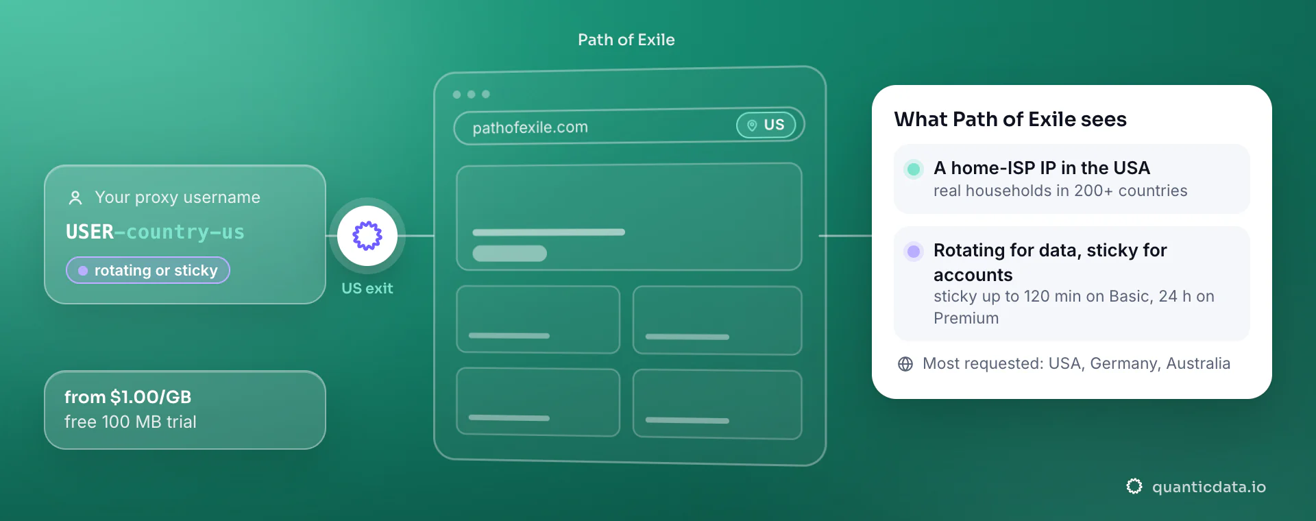 Residential proxies for Path of Exile: a username with -country-us goes through QuanticData and pathofexile.com sees a home-ISP IP in the United States; rotating for data, sticky for accounts.