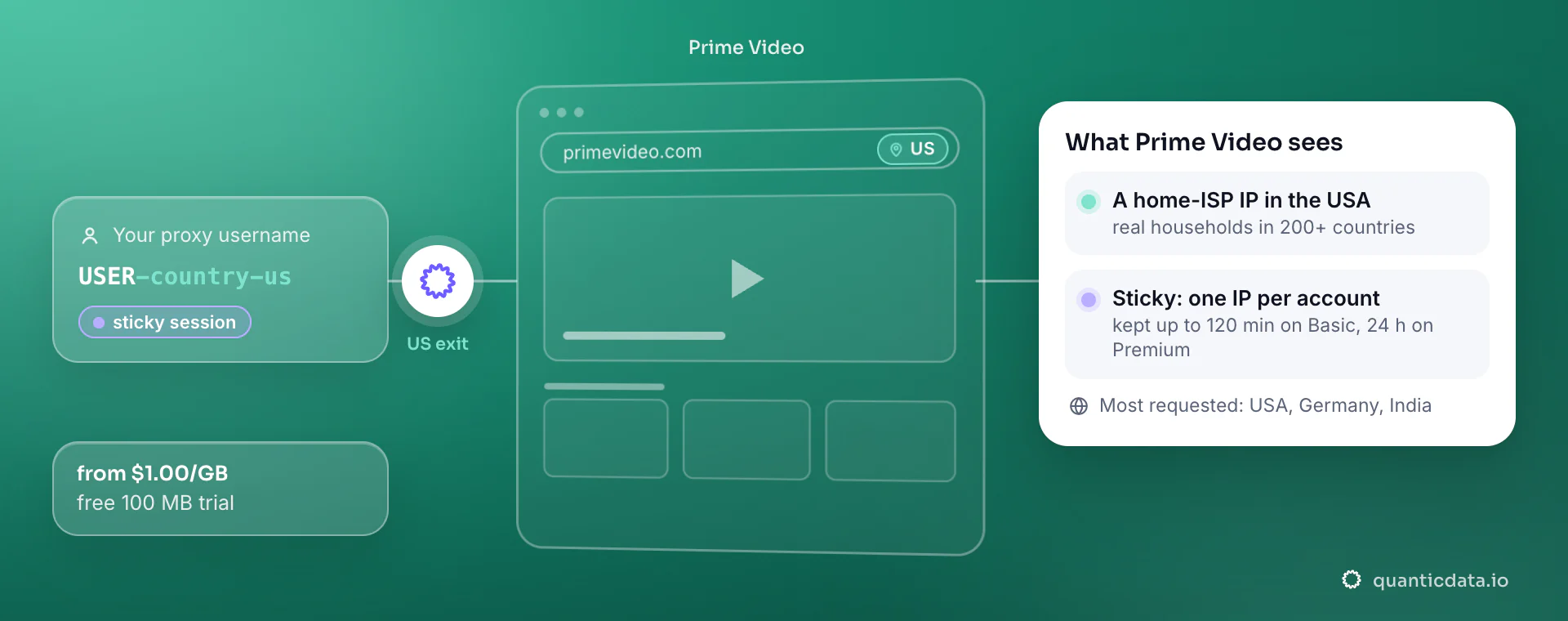 Residential proxies for Prime Video: a username with -country-us goes through QuanticData and primevideo.com sees a home-ISP IP in the United States; a sticky session keeps one IP per account.